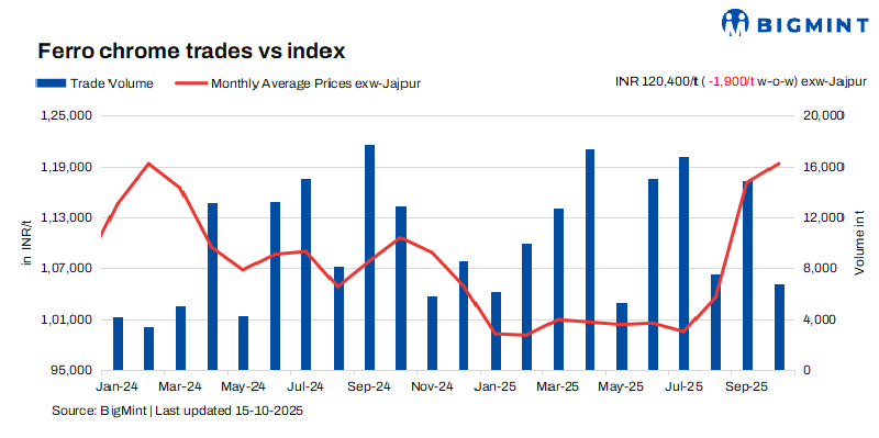 India: Ferro chrome prices rise w-o-w on higher bids at recent auction