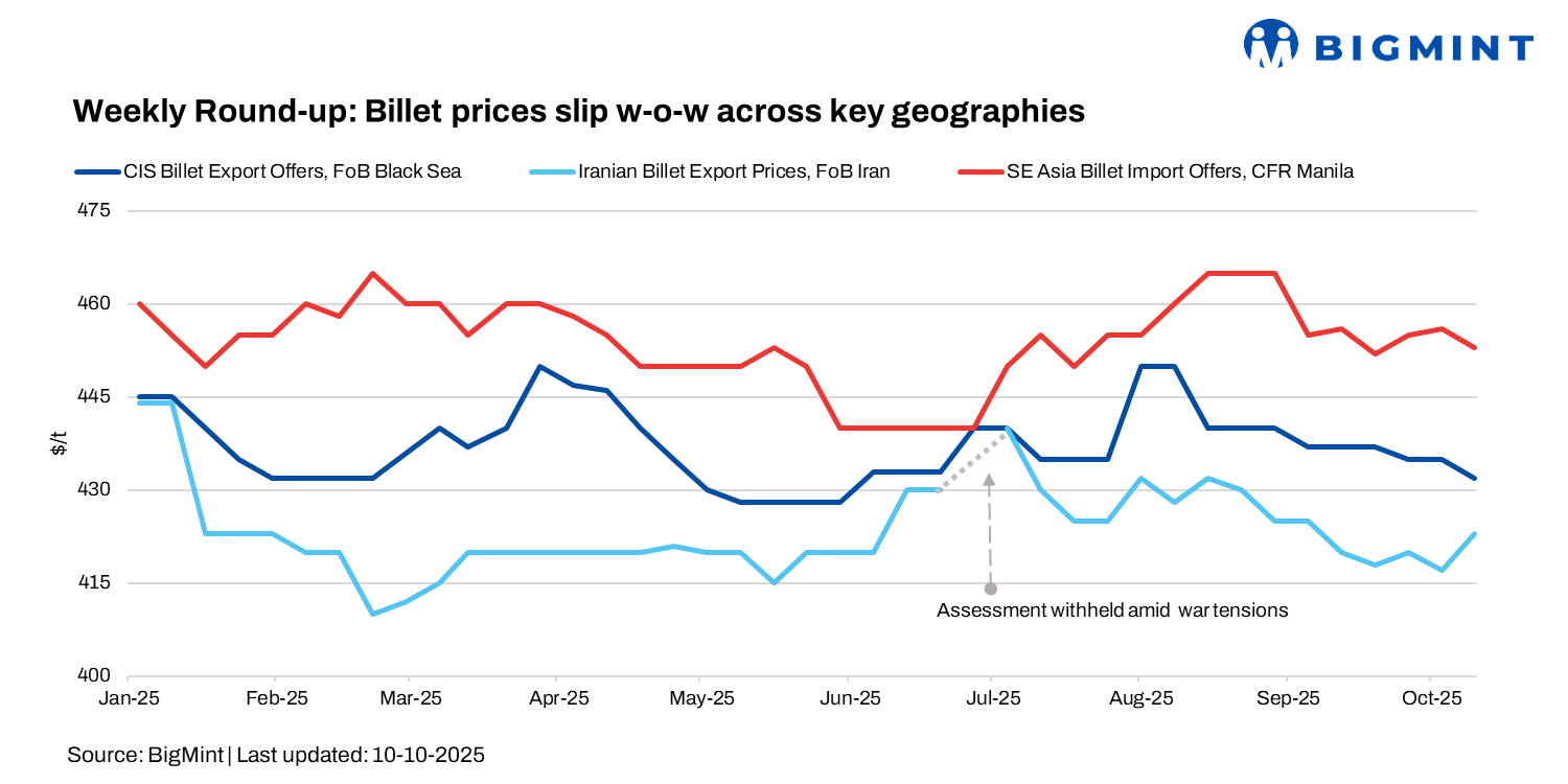 Weekly round-up: Billet prices slip across key regions; Iranian offers see modest gains