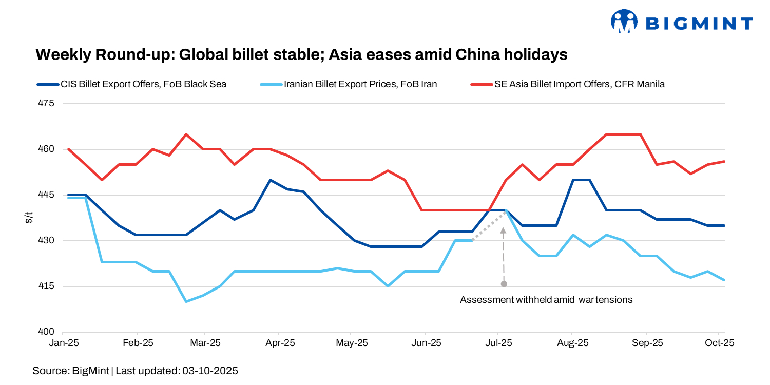 Weekly round-up: Billet prices stable in Turkiye and Russia; Asian prices ease amid China holidays