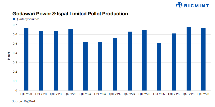 India: GPIL resumes operations at iron ore pellet plant in Chhattisgarh