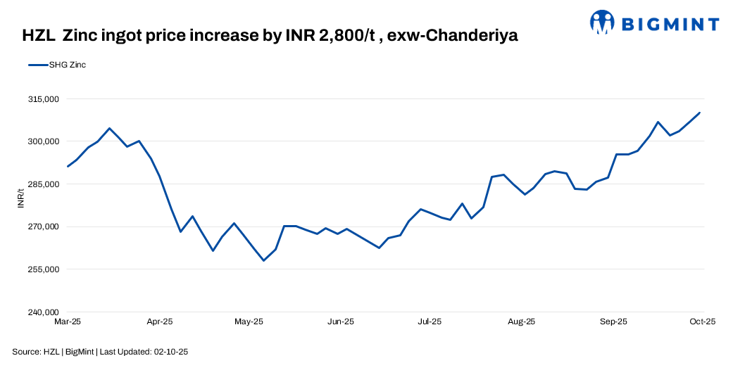 India: HZL raises zinc prices by INR 2,800/t ($32/t), lead tags drop INR 400/t ($5/t)