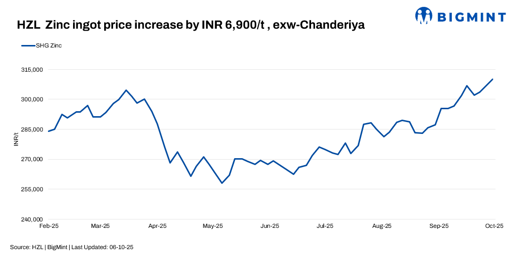 India: HZL increases zinc, lead prices by up to INR 6,900/t ($78/t)