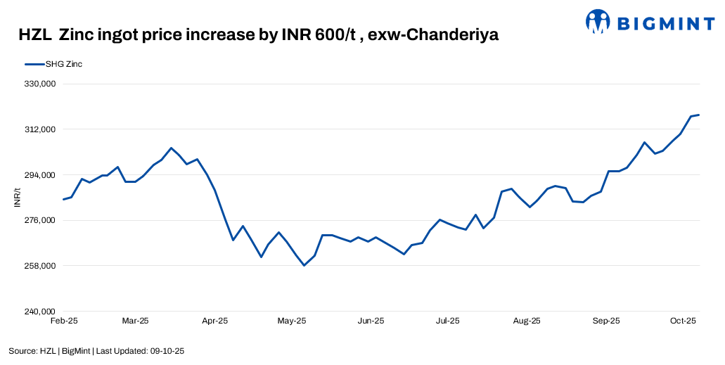 India: HZL raises zinc prices by INR 600/t ($7/t); lead tags drop INR 1,500/t ($17/t)
