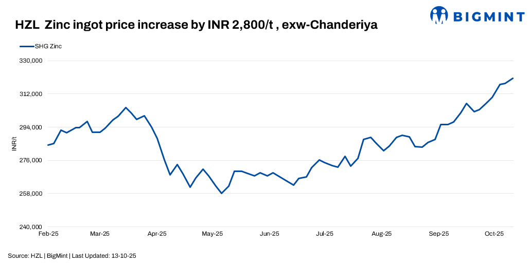 India: HZL increases zinc, lead prices by up to INR 2,800/t ($32/t)