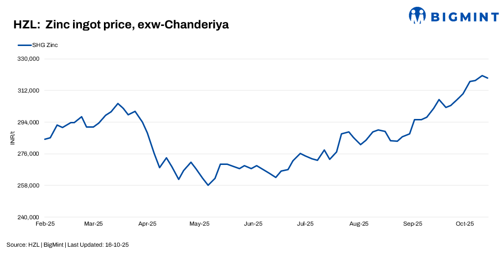 India: HZL trims zinc, lead prices by up to INR 3,900/t ($44/t)