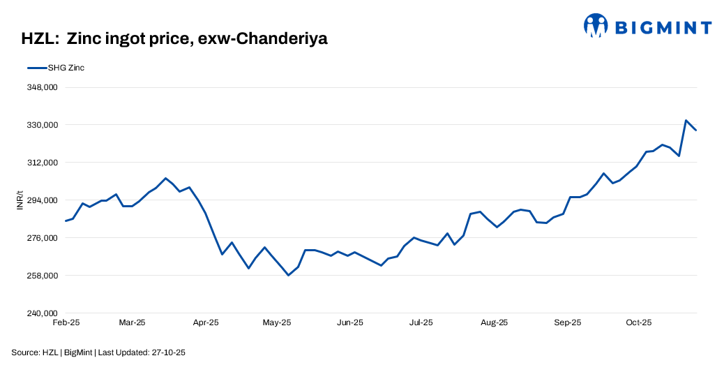 India: HZL cuts zinc prices by INR 4,700/t ($53/t), hikes lead rates