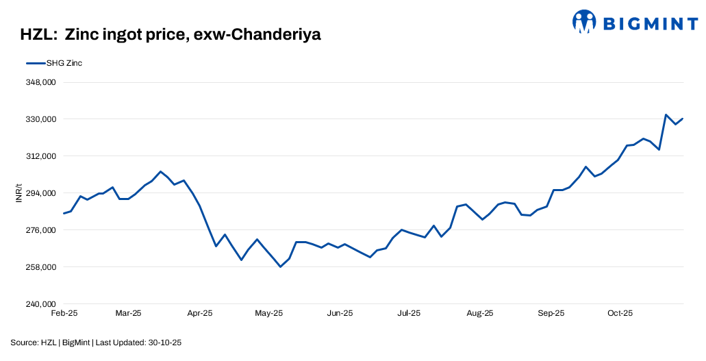 India: HZL increases zinc, lead prices by up to INR 2,600/t ($29/t)
