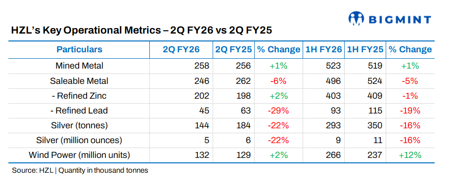 India: Hindustan Zinc reports record mined metal production in Apr-Sep’25