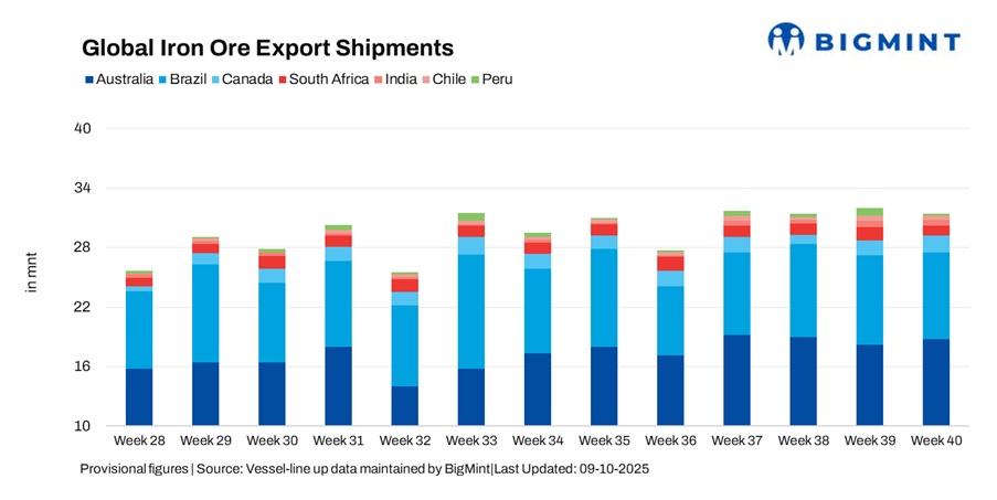 Week 40: Mixed trends prevail in global iron ore trade