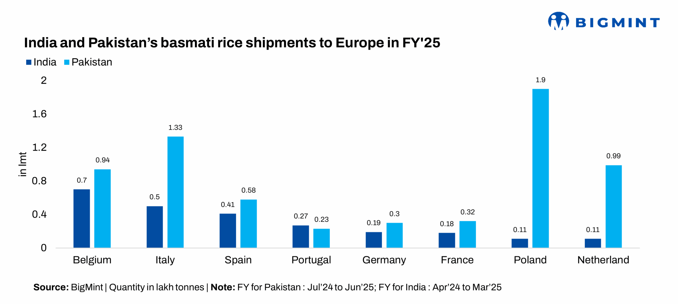 Debate on the boil over basmati rice’s origin amid India-EU FTA talks