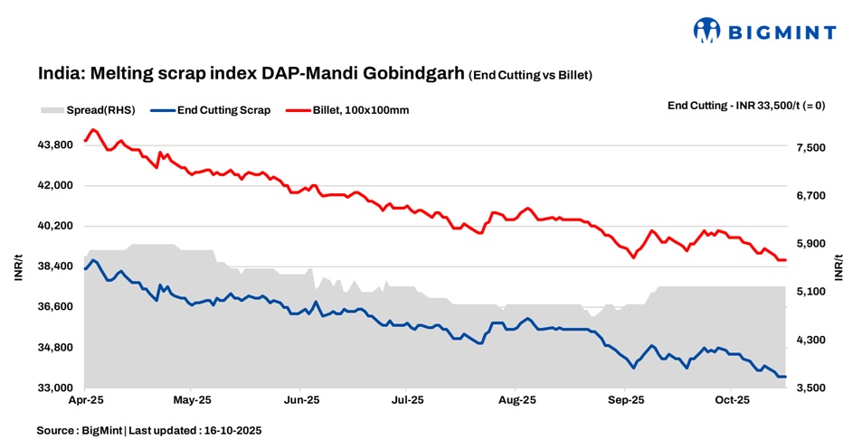 India: BigMint’s ferrous scrap index remains stable for 2nd consecutive day