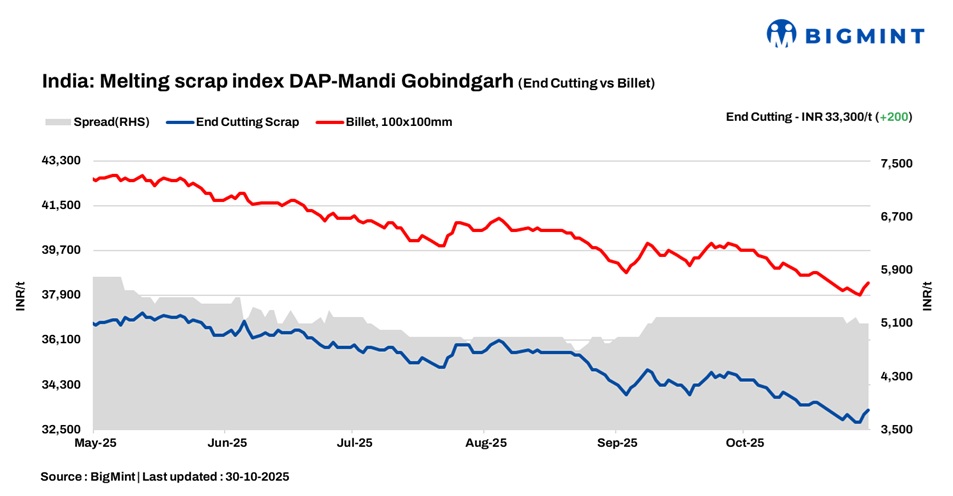 India: BigMint’s ferrous scrap index rises INR 200/t amid tightening scrap availability