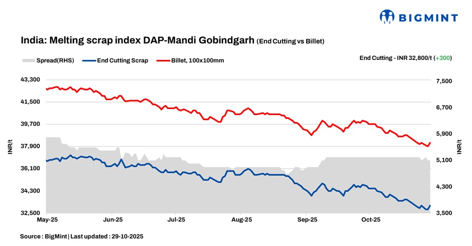 India: BigMint’s ferrous scrap index rises INR 300/t d-o-d amid supply concerns