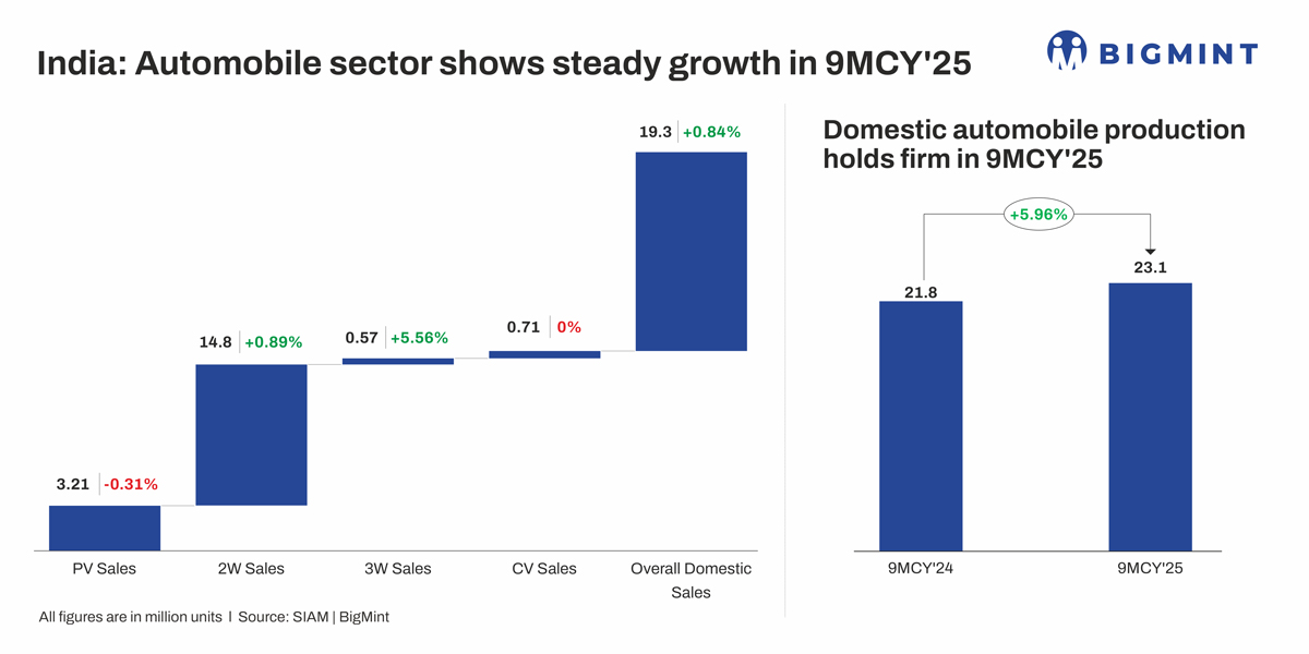 India: Automobile sector shows steady growth in 9MCY’25 despite dip in passenger vehicle sales