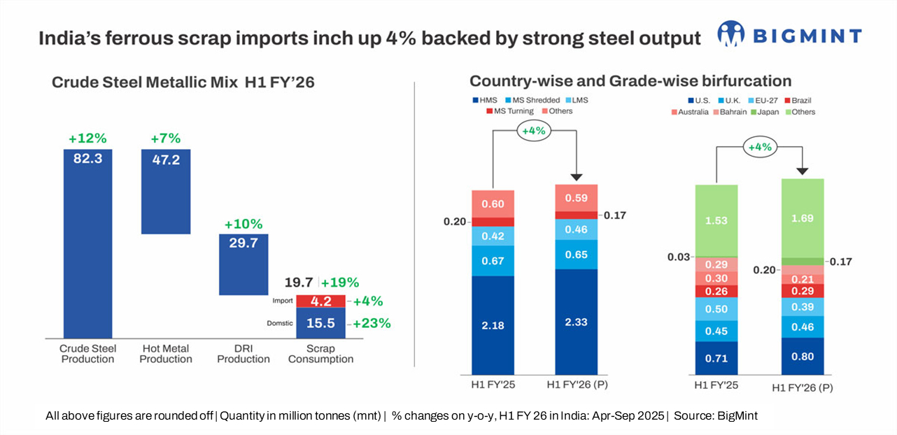 India’s ferrous scrap imports rise modestly by 4% y-o-y in H1FY’26