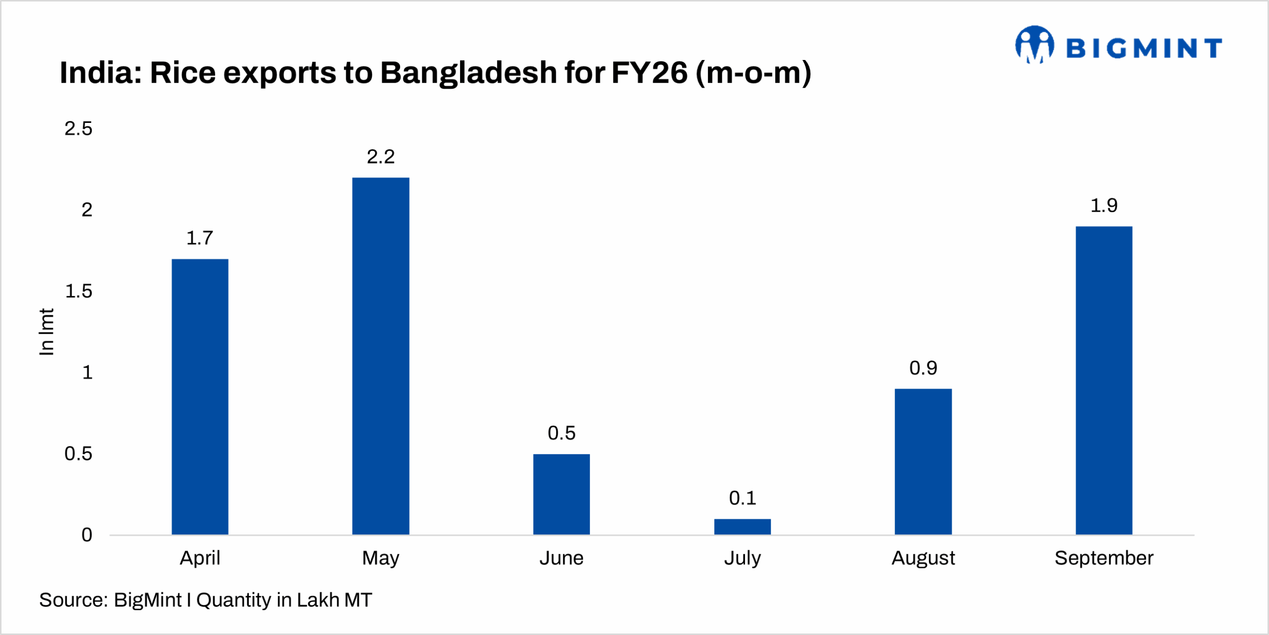 India’s new export conditions unlikely to disrupt Bangladesh rice market