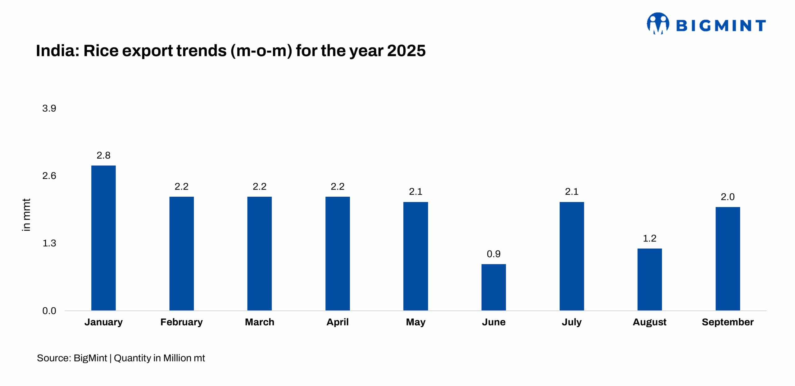 India: Rice exporters seek deals with emerging markets after strong monsoon