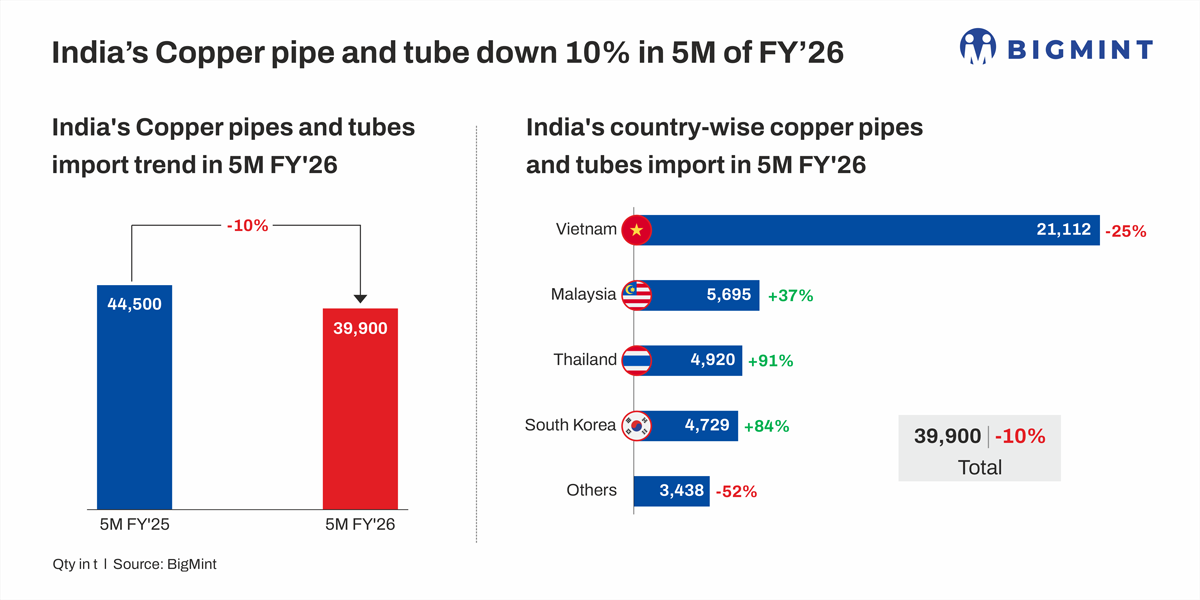 India: Copper pipe, tube imports ease in 5MFY’26; Vietnam’s share plunges