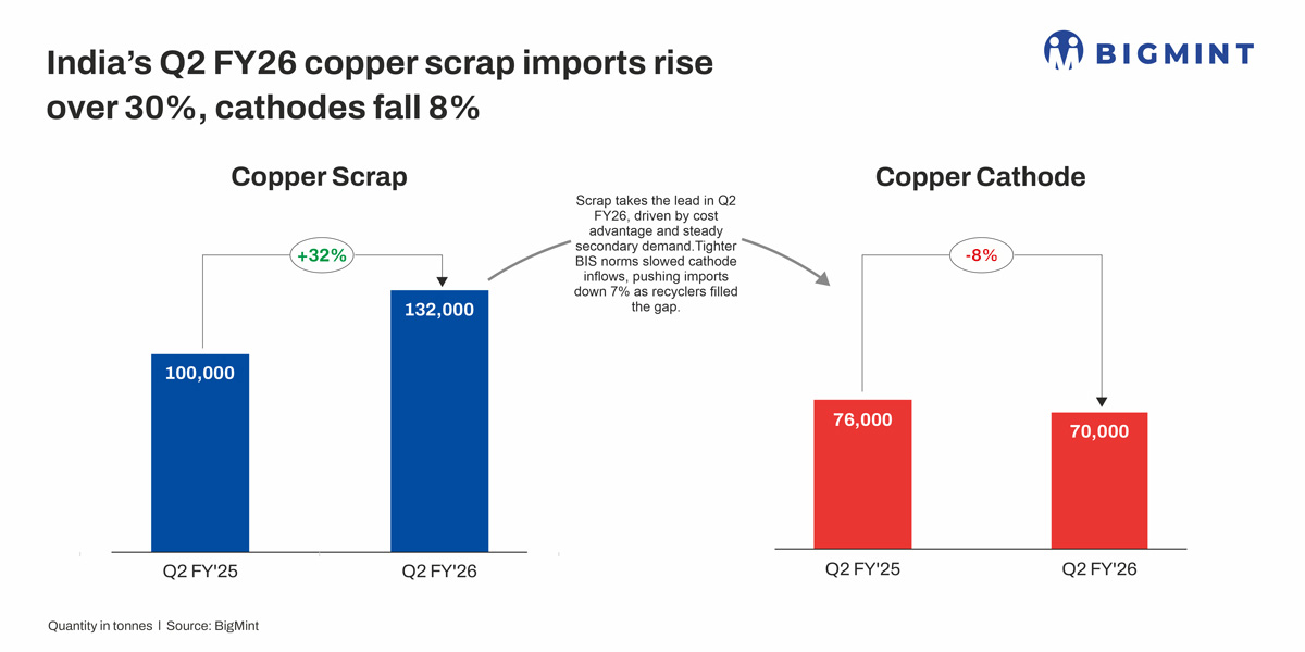 Why did India’s copper scrap imports rise over 30% y-o-y in Jul-Sep’25? BigMint analysis