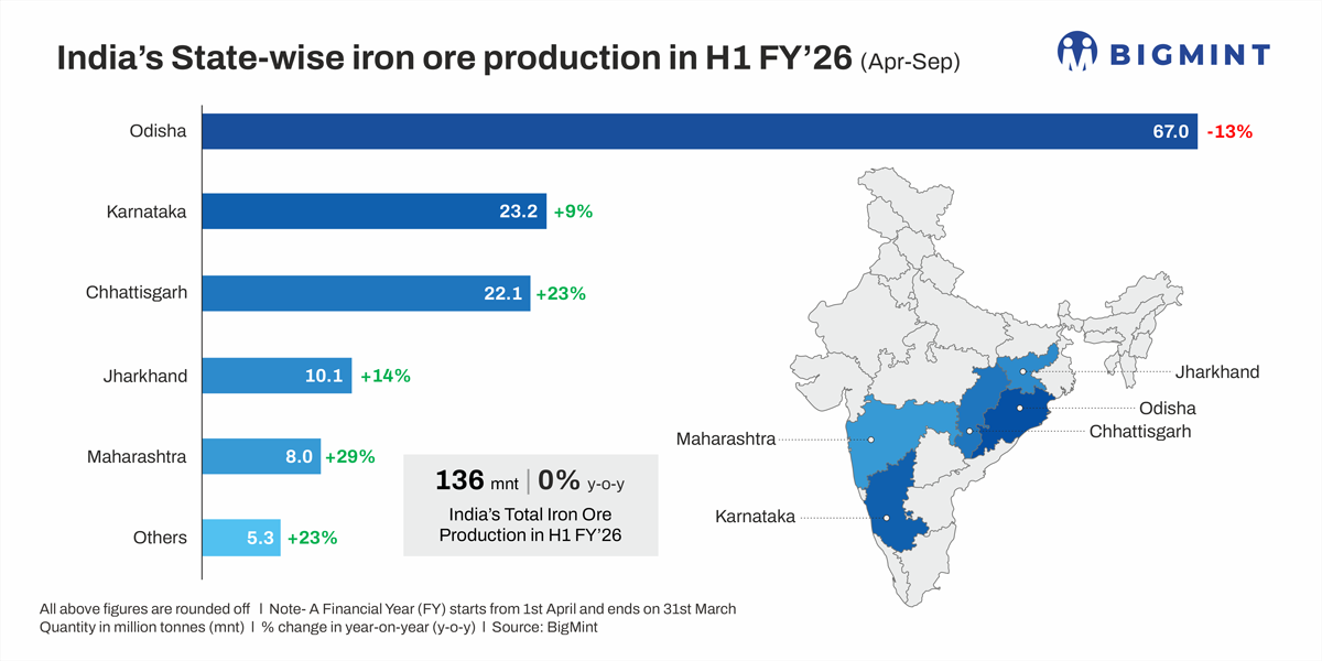 India’s iron ore output rises marginally in H1FY’26 even as govt moots reforms to boost production