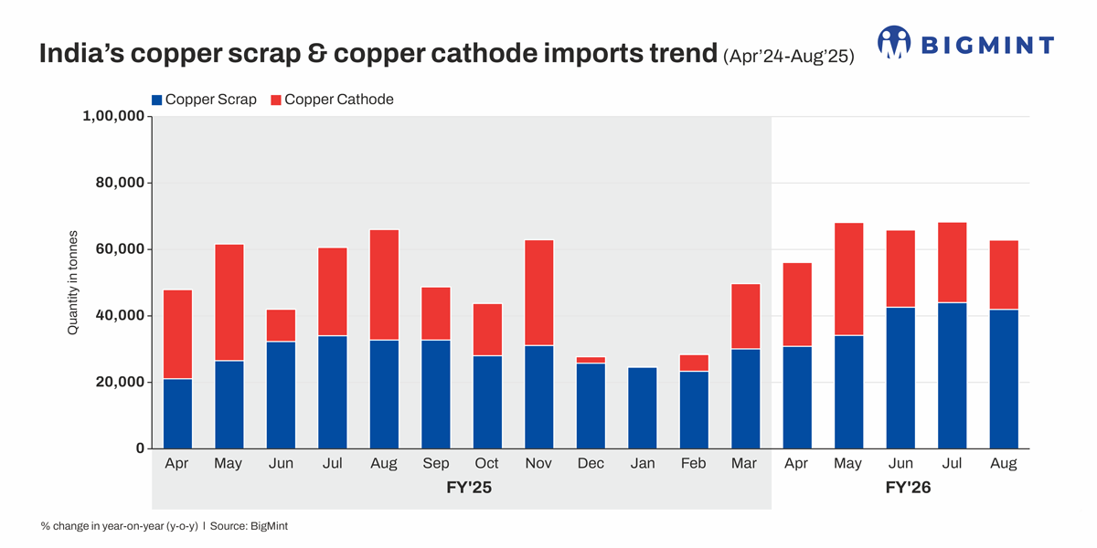 India’s copper scrap imports jump 32% y-o-y in Apr-Aug;25, cathodes down 3%