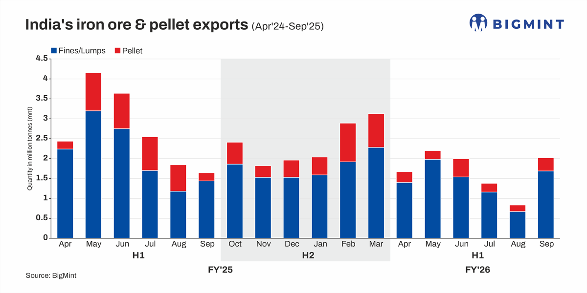 India: Ministry of Mines not in favour of imposing export duty on low-grade iron ore