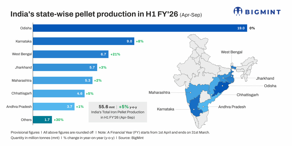 Indian pellet production rises 5% y-o-y in Apr-Sep’25 – BigMint analysis