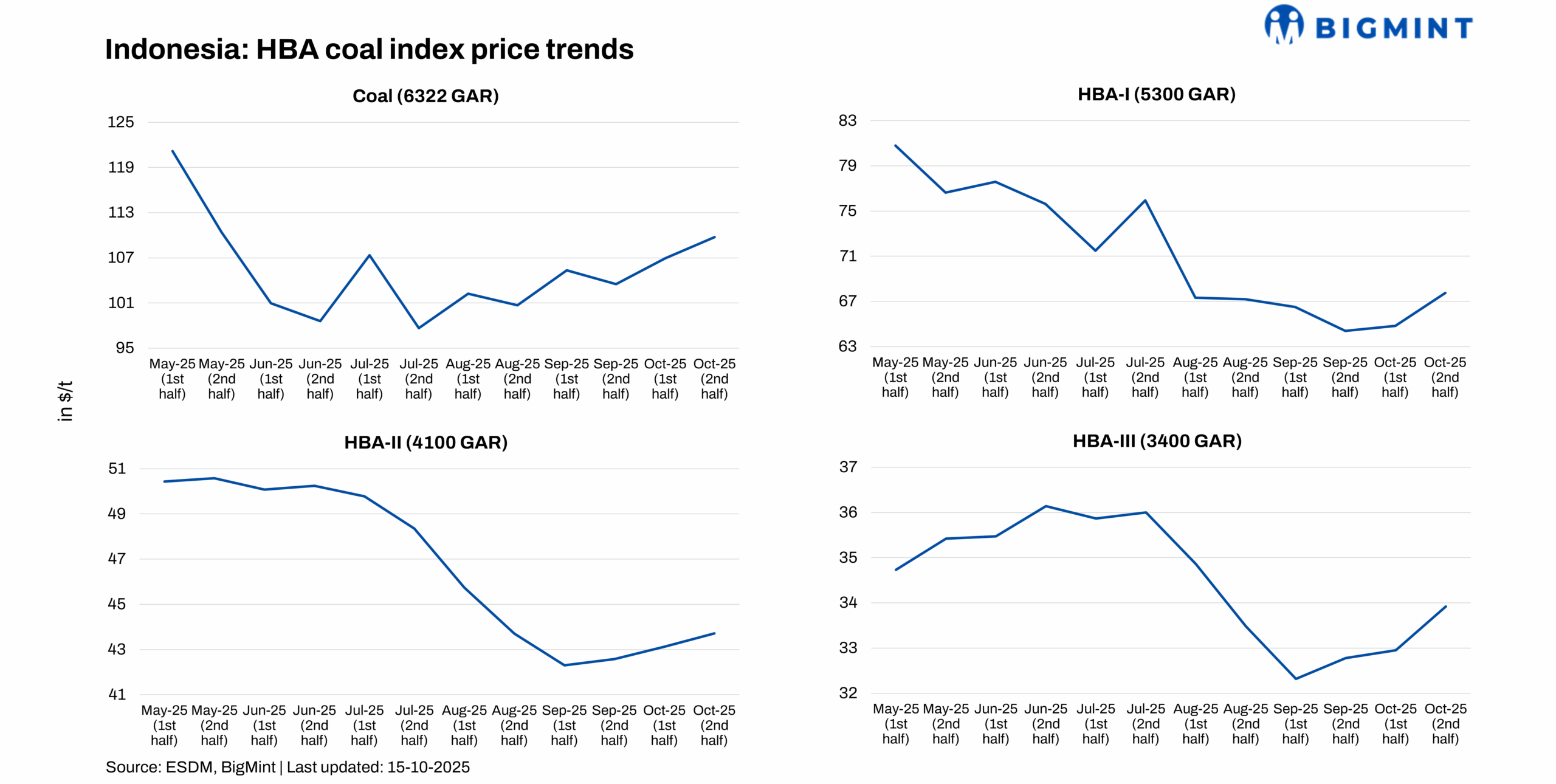 Indonesia: Domestic coal index in mid-Oct’25 shows upward momentum across grades