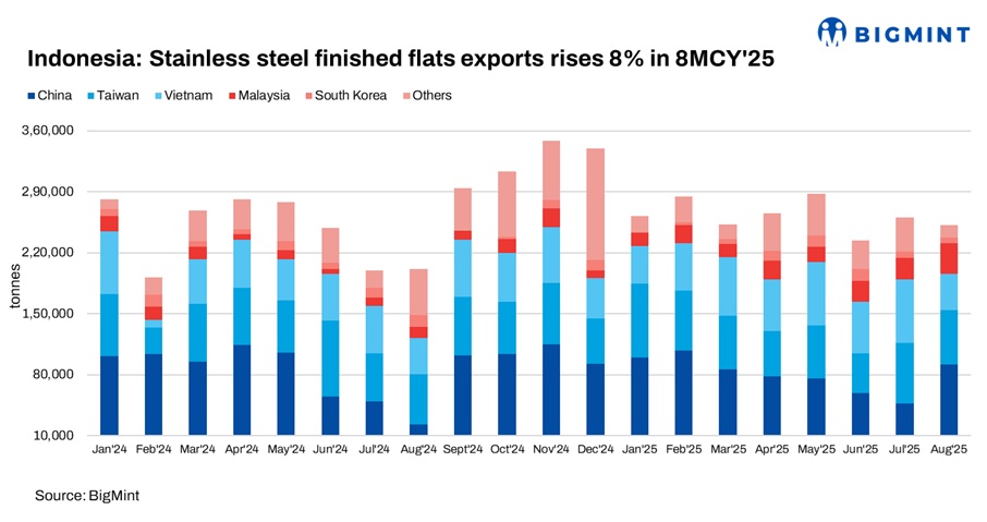 Indonesia: Stainless steel finished flats exports rise 8% y-o-y in Jan-Aug’25; China remains top buyer