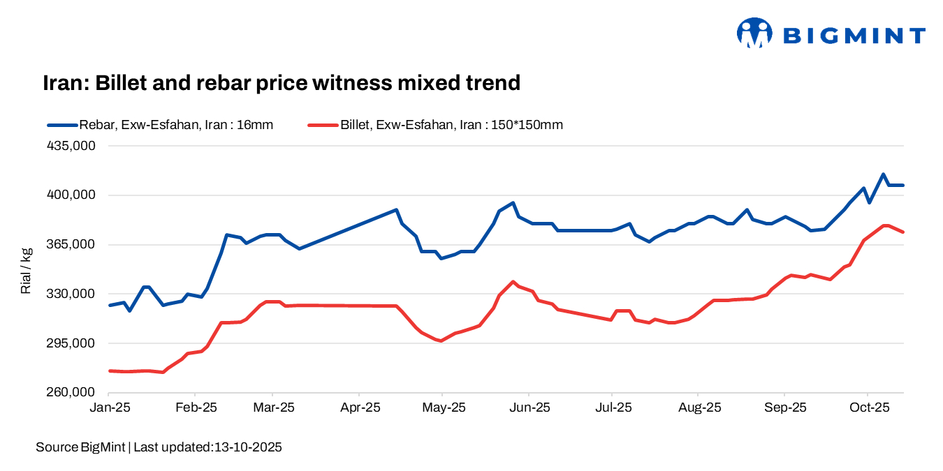 Iran: Billet prices fall by $11/t w-o-w; rebar remains stable