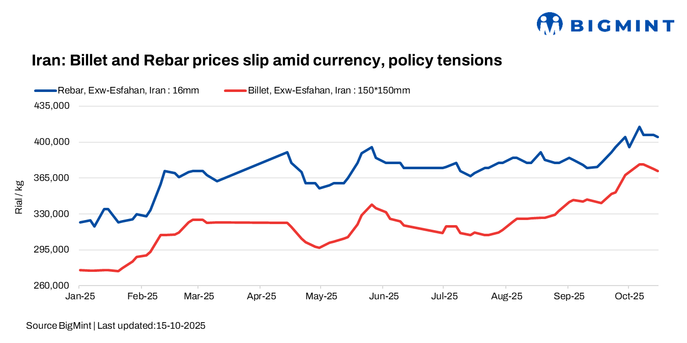 Iran: Billet, rebar prices slip amid currency uncertainties, policy tensions