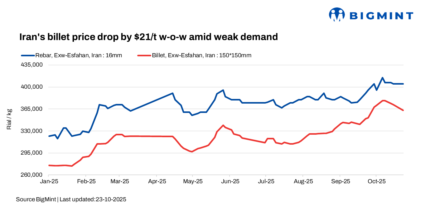 Iran: Steel billet prices drop by $21/t w-o-w on soft demand
