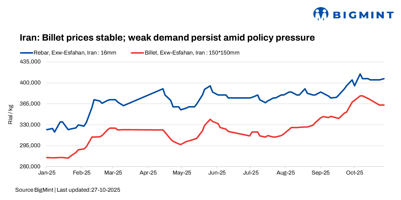 Iran: Billet prices remain stable, weak demand persists amid policy pressure