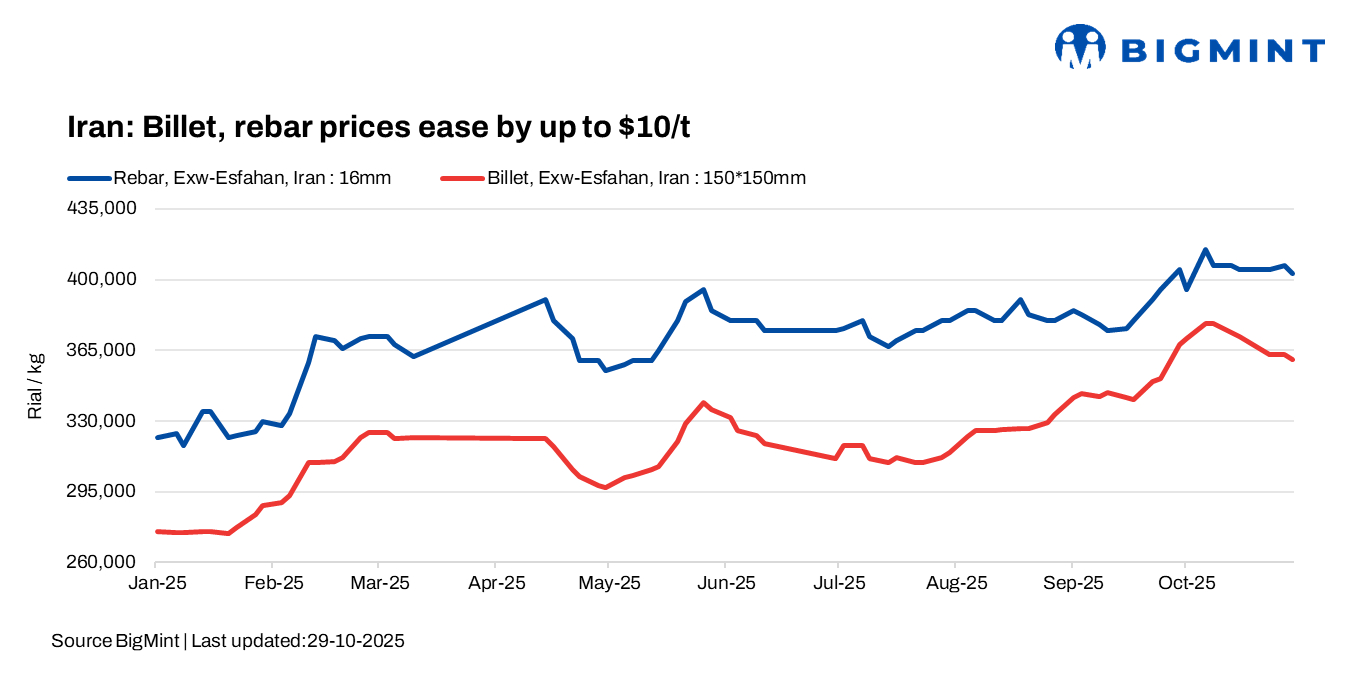 Iran: Billet, rebar prices ease by up to $10/t