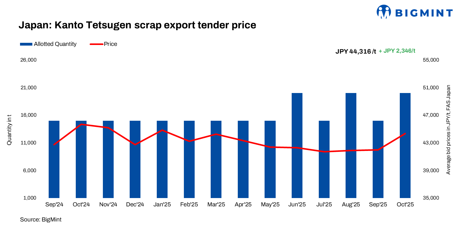 Japan: Kanto scrap tender up $15/t m-o-m; weaker JPY supports higher export prices