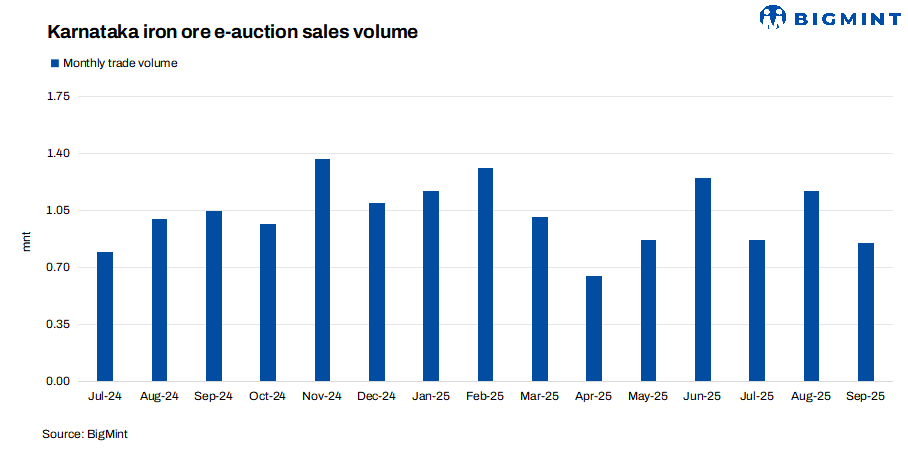India: Karnataka iron ore auctions fetch decent response, over 50,000 t booked
