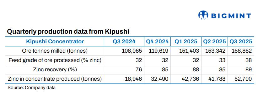 Congo: Ivanhoe Mines’ Kipushi operation delivers record zinc output in Q3CY’25