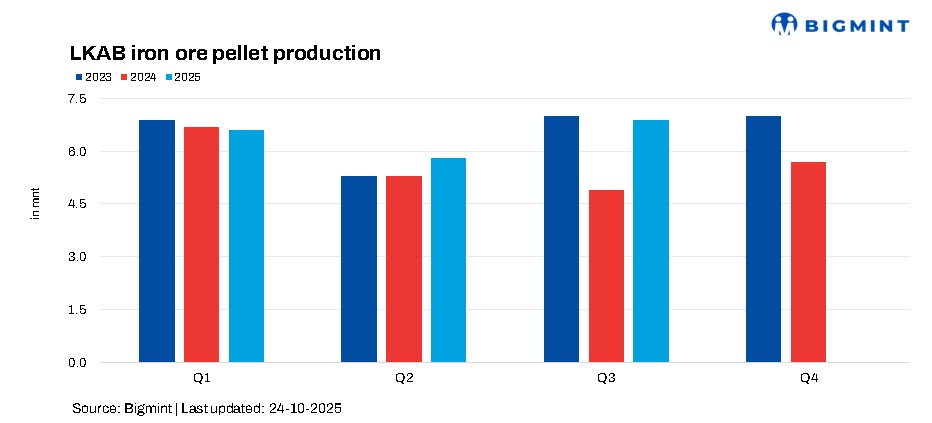 Sweden: LKAB’s pellet output climbs higher by 41% y-o-y in Q3CY’25