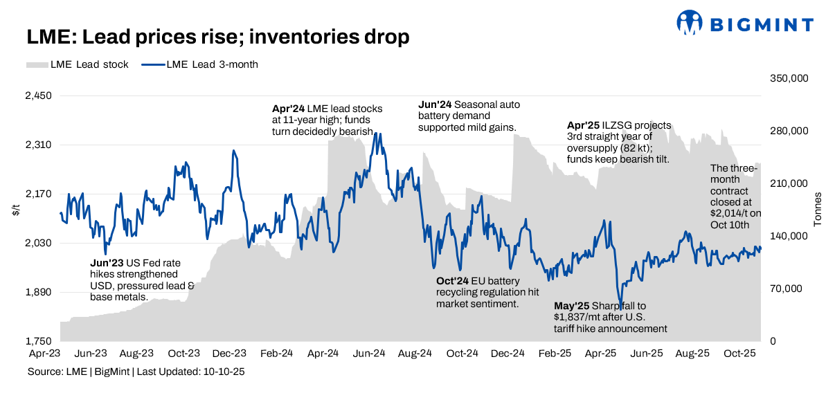 LME lead market sees upward momentum amid tight supply