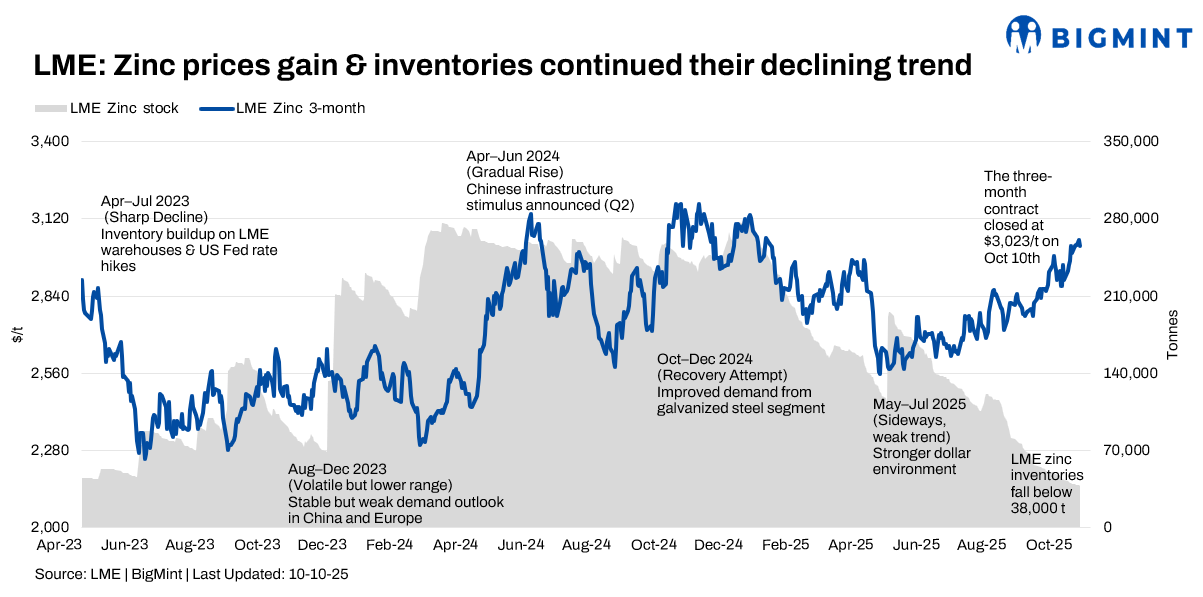 Historic zinc stock drawdown raises eyebrows ahead of LME Week