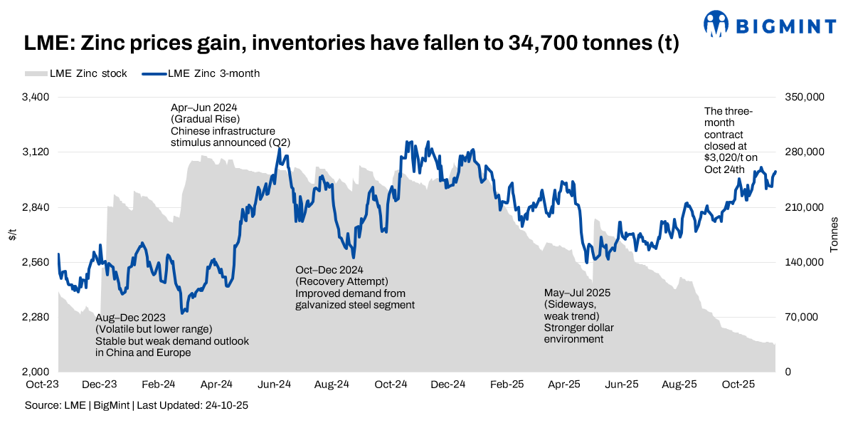 Critically low LME inventories continue to strengthen zinc prices