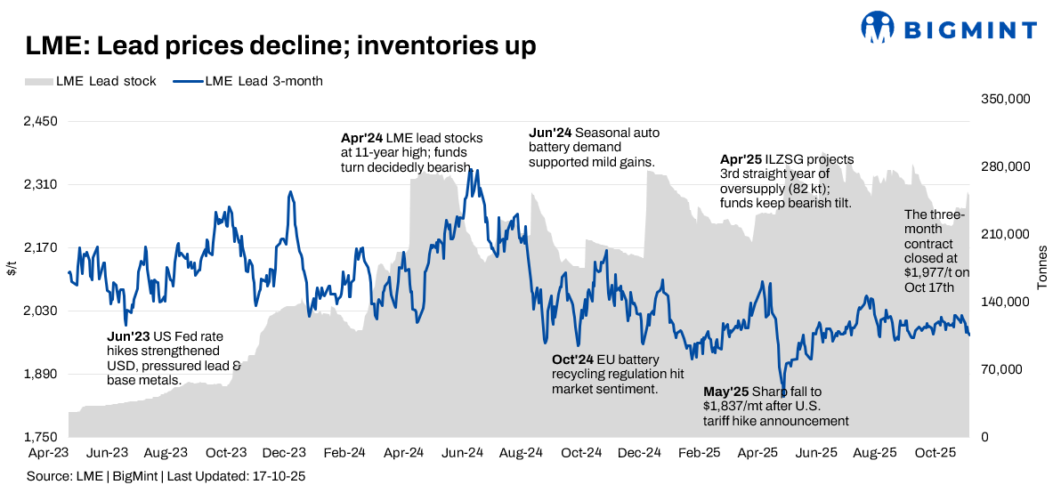 LME lead dips amid bearish sentiment, prices close lower