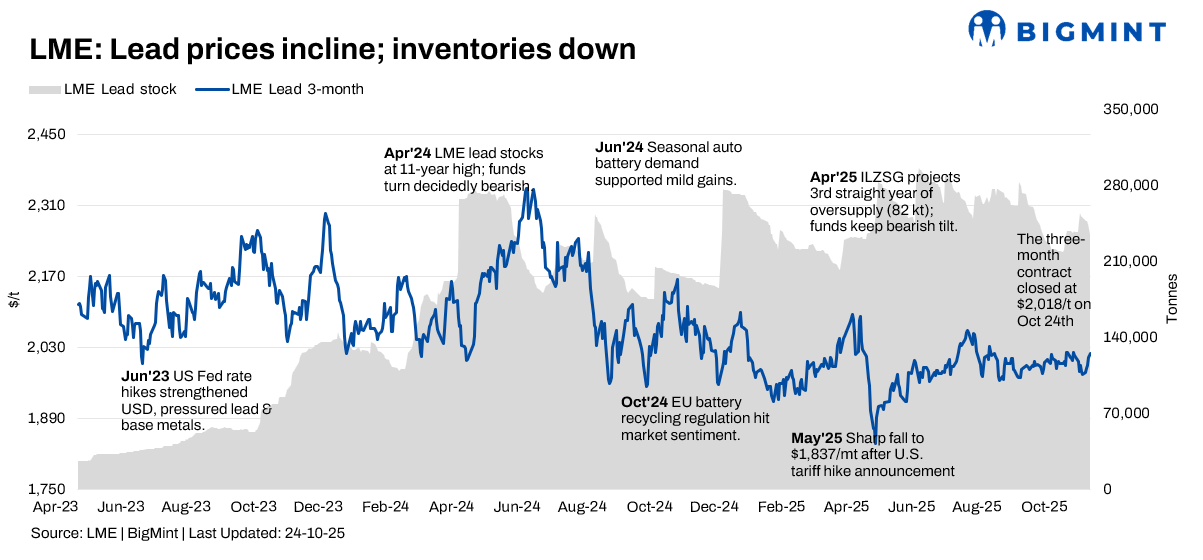 Sharp destocking drives bullish momentum in LME lead prices