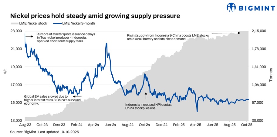 LME nickel market remains steady w-o-w as Indonesia cuts mining quota duration