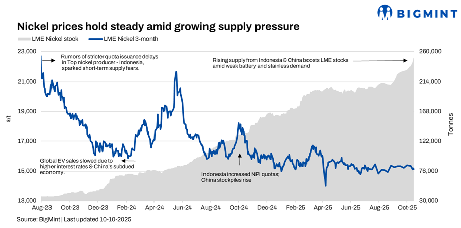 LME nickel prices see slight downturn w-o-w on rising inventories, softening demand