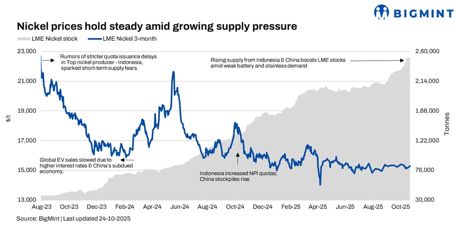 LME nickel prices edge up on trade optimism despite elevated inventories