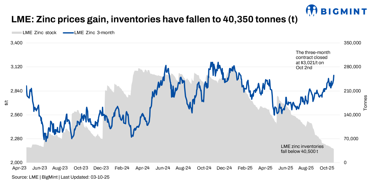 Tight LME stocks highlight growing zinc imbalance between China and the West