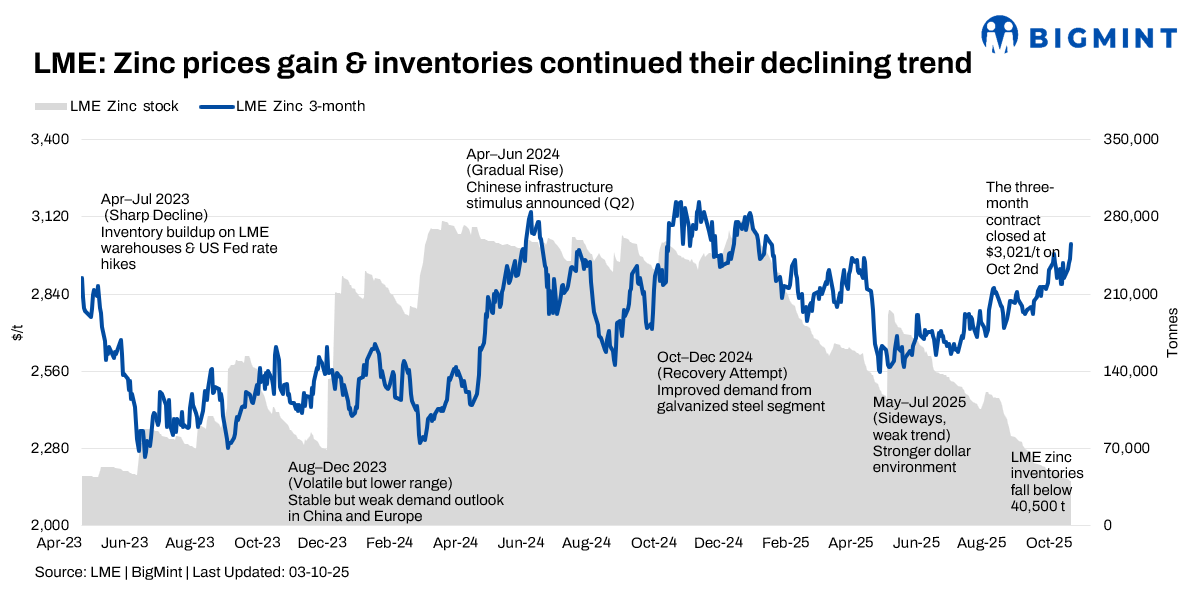 LME Zinc gains w-o-w as inventory drops to below 40,500t