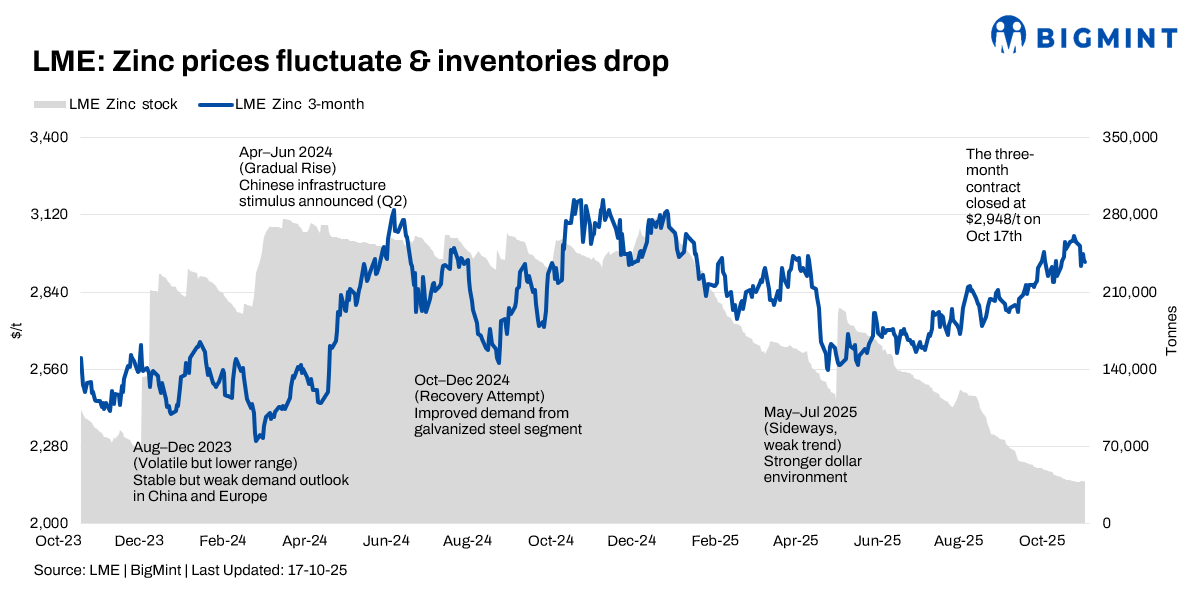 Zinc market volatility deepens amid geopolitical tensions, global oversupply