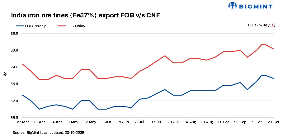 India: Iron ore export prices dip $1/t w-o-w following festive break